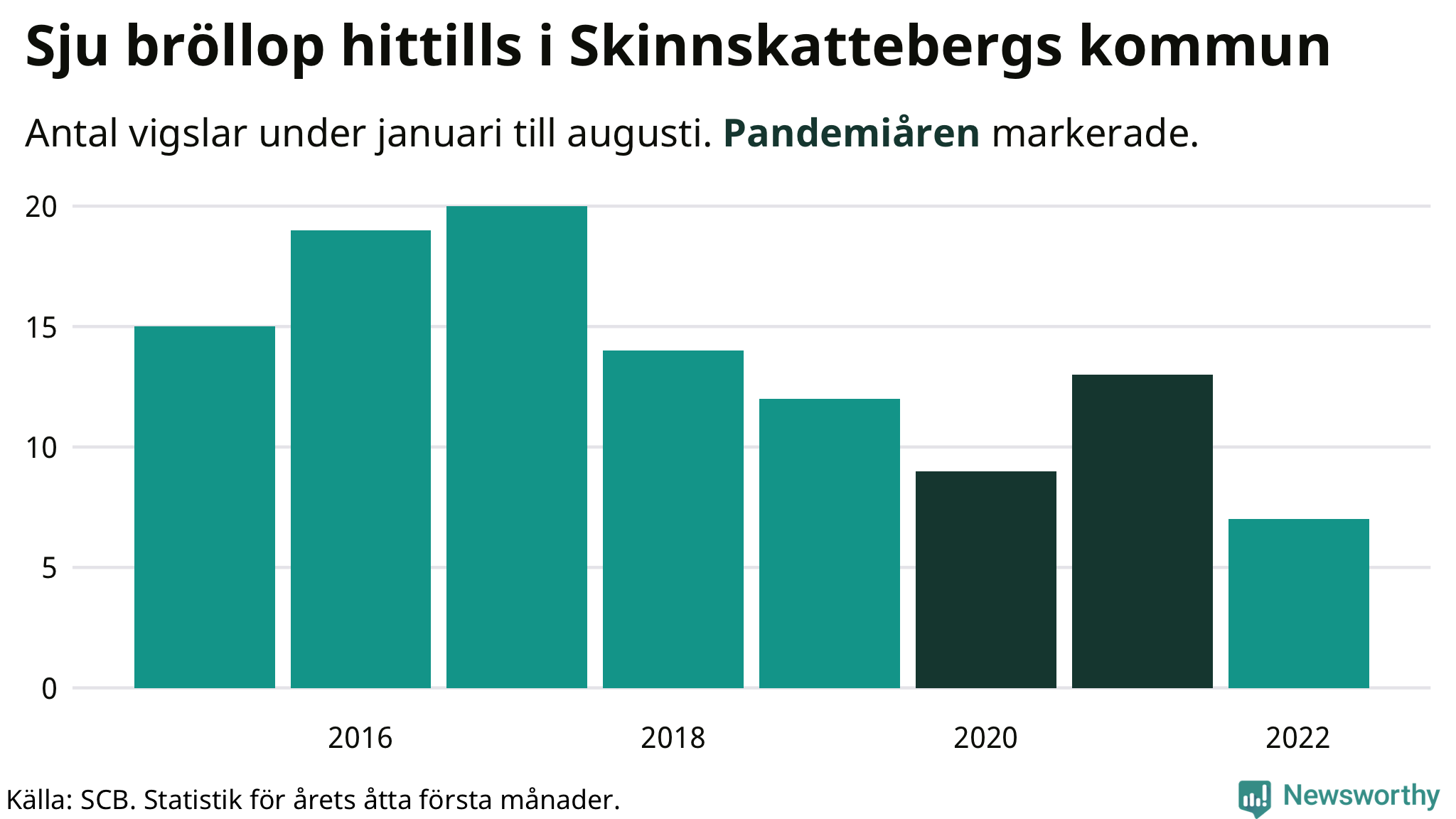 Graf: Antal giftermål under årets första åtta månader